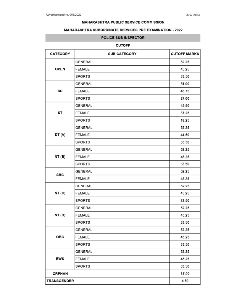 MPSC PSI cut off 2022