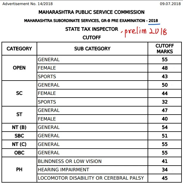 MPSC STI prelim cut off (2015 to 2023)