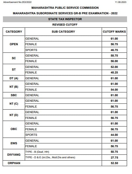 STI prelim 2022 cut off