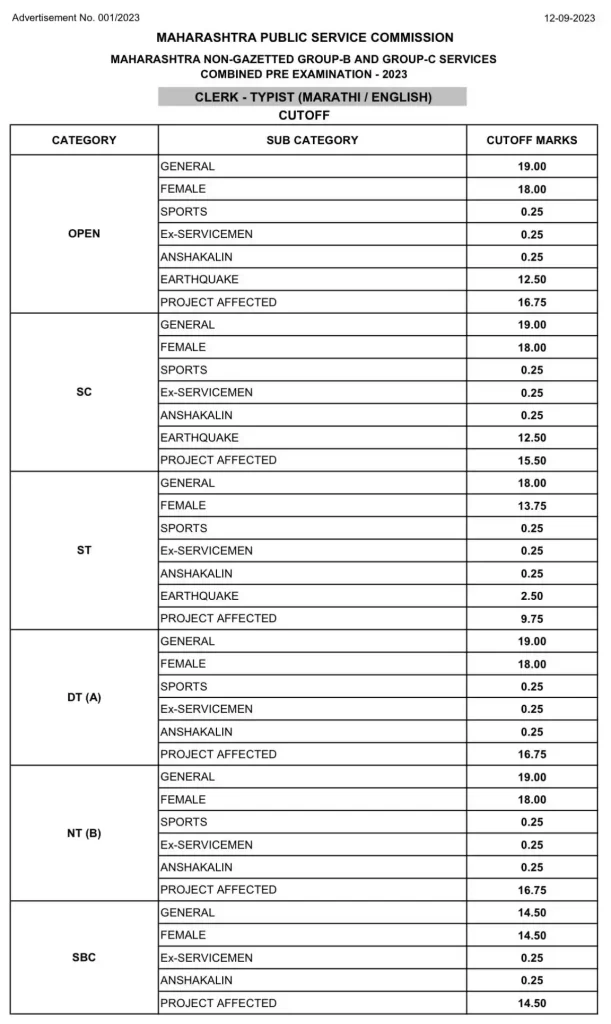 MPSC group C prelim clerk typist prelim cut off 2023