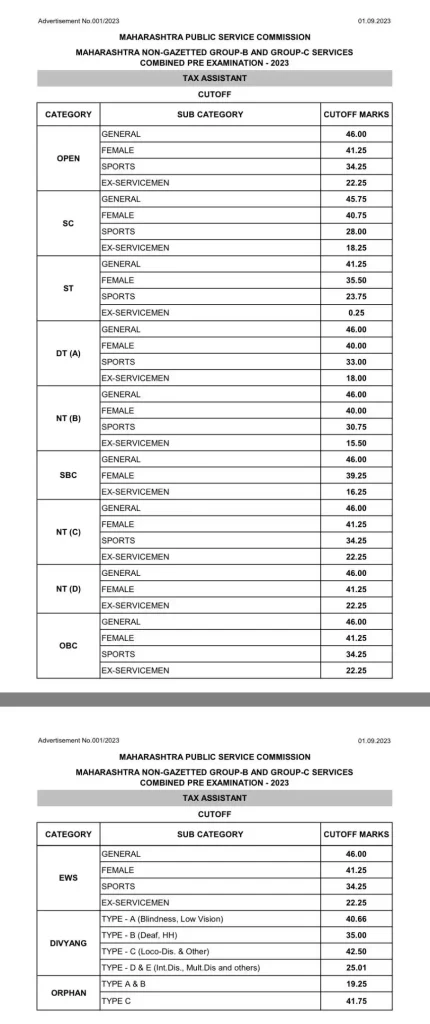 MPSC group C prelim Tax Assistant prelim cut off 2023